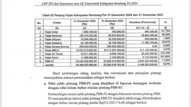 
					Data piutang pajak daerah Rembang. (Sumber: LHP SPI dan Kepatuhan atas LK Pemerintah Kabupaten Rembang TA 2024.)