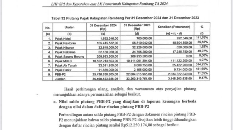 Data piutang pajak daerah Rembang. (Sumber: LHP SPI dan Kepatuhan atas LK Pemerintah Kabupaten Rembang TA 2024.)